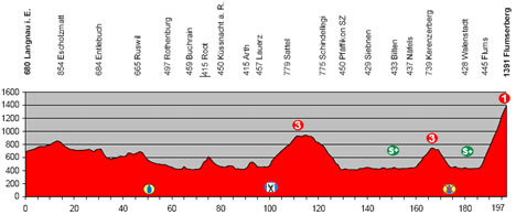 © Tour de Suisse