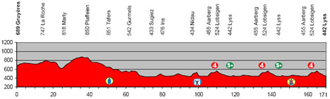 © Tour de Suisse