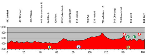 © Tour de Suisse